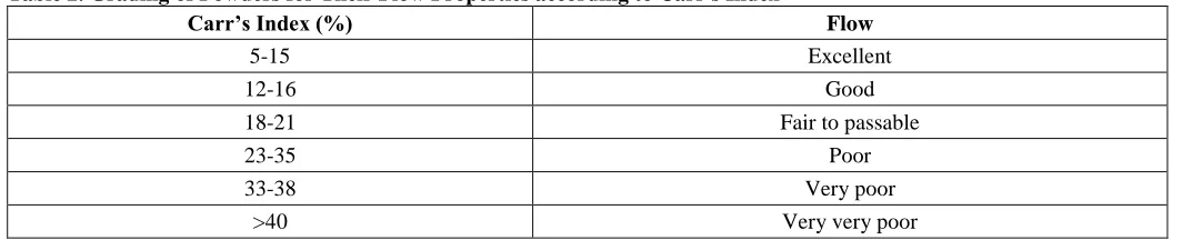 Table 2. Grading of Powders for Their Flow Properties according to Carr's Index10 Carr’s Index (%) 
