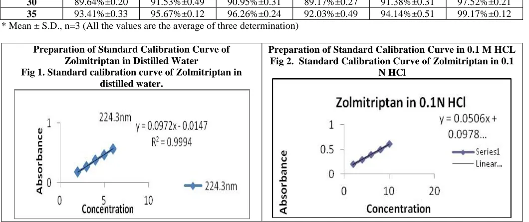 Fig 1. Standard calibration curve of Zolmitriptan in Zolmitriptan in Distilled Water distilled water