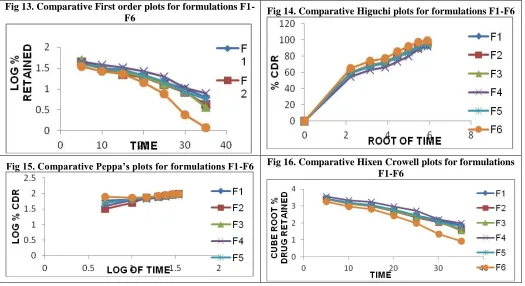 Fig 13. Comparative First order plots for formulations F1-F6 