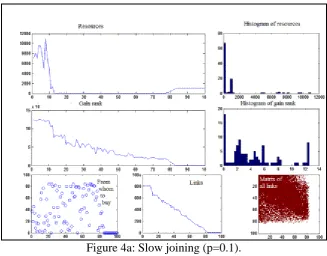 Figure 4a: Slow joining (p=0.1). 