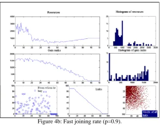 Figure 4b: Fast joining rate (p=0.9). 