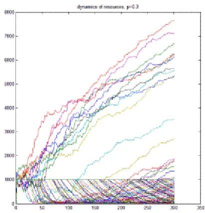 Figure 5a: Resources of agents versus time, for the slow joining process; the family of  curves for each agent is depicted