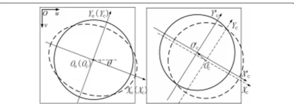 Fig. 5 Image coordinate system. The left image shows the ellipse becoming a circle, and the right image shows the coordinate translation