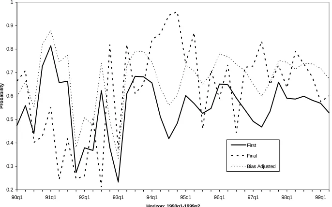 Figure 3: One Step Ahead Probability of Above-trend Output Growth.