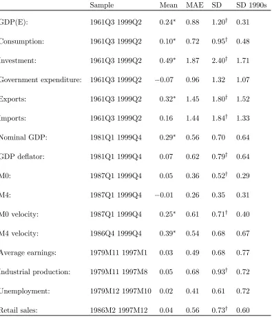 Table 1: Summary Statistics for Revisions, Y 1t