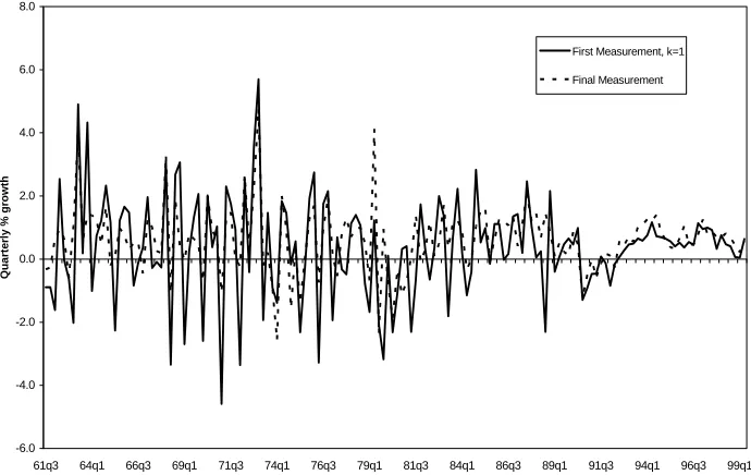 Figure 1: GDP(E) Growth, First and Final Measurements