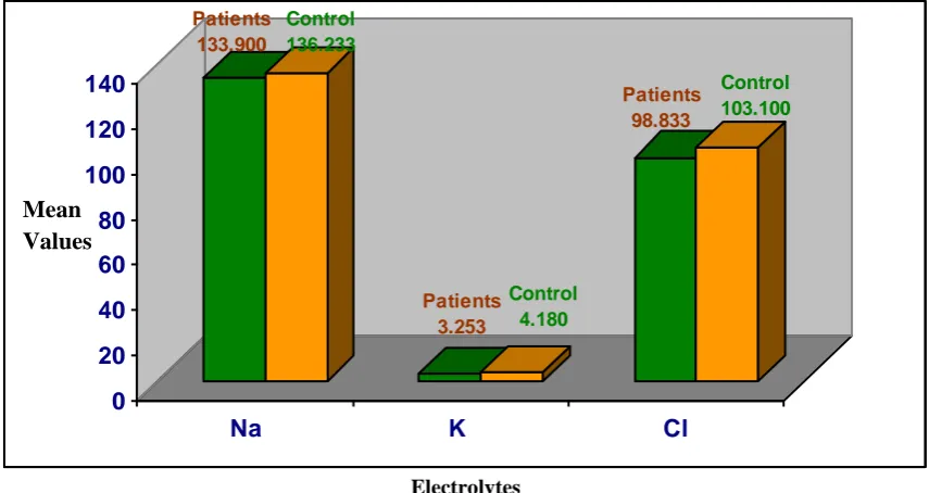 Fig 1: Bar diagram showing the mean values of serum Na +, K+ and Cl- in the study groups  