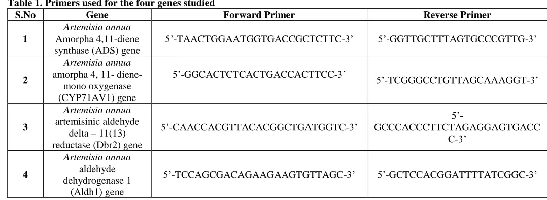 Table 1. Primers used for the four genes studied S.No 