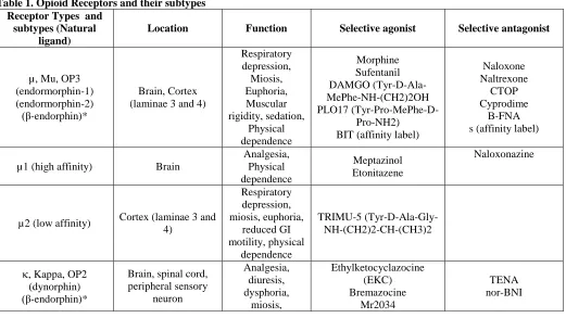 Table 1. Opioid Receptors and their subtypes Receptor Types  and subtypes (Natural 