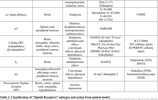 Table 2. Classification of “Opioid Receptors” subtypes and action from animal model Sr