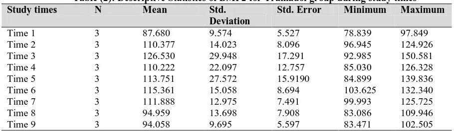 Table (2): Descriptive Statistics of BMP2 for Tramadol group during study times  N Mean Std