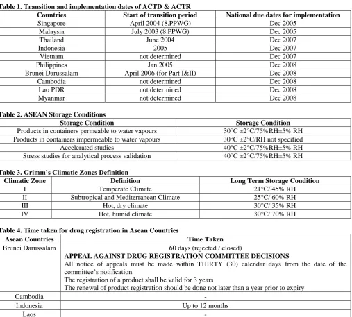 Table 1. Transition and implementation dates of ACTD & ACTR Countries Singapore 