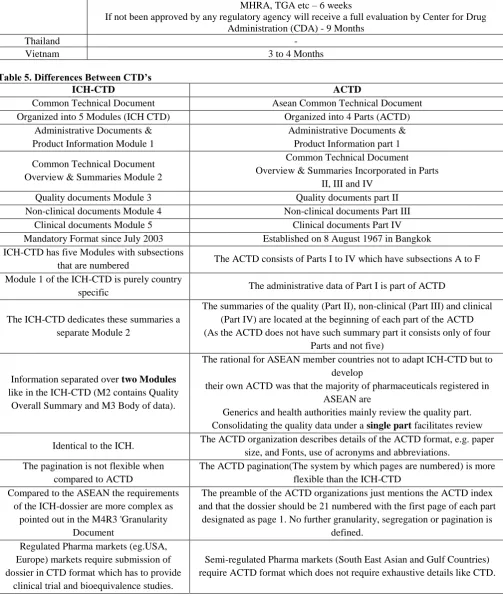 Table 5. Differences Between CTD’s ICH-CTD Common Technical Document 