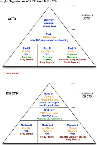 Figure 1. Dossier Triangle: Organization of ACTD and ICH-CTD 