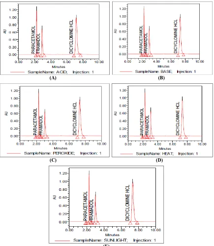 FIGURE 4: TYPICAL CHROMATOGRAMS (A) ACID DEGRADATION (B) ALKALI DEGRADATION (C) (E) OXIDATIVE DEGRADATION (D) THERMAL DEGRADATION (E) PHOTOLYTIC DEGRADATION  