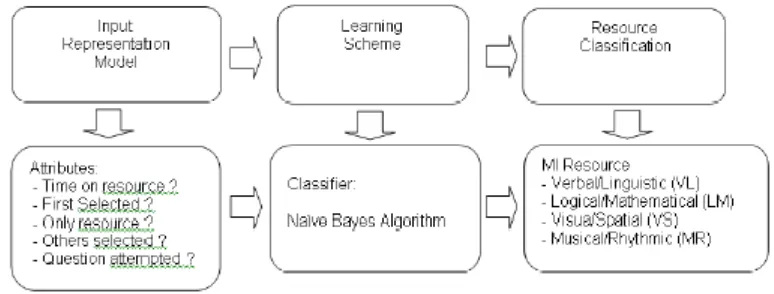 Figure 1: The different stages in the predictive engine and their implementation within 