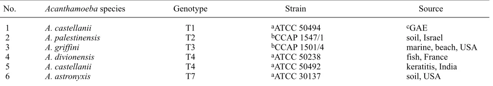 Table I. Known Acanthamoeba isolates used in the present study