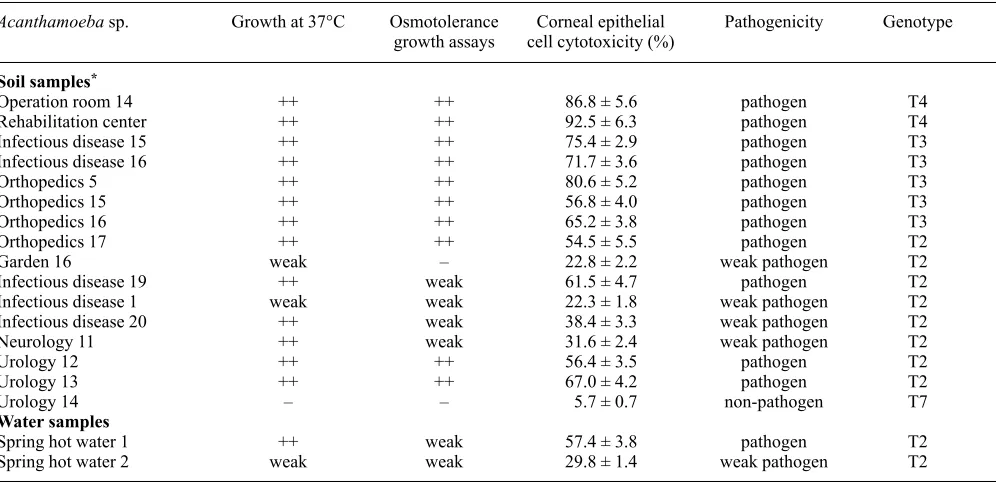 Table II. Characteristics of Acanthamoeba isolated from soil and water samples in Ankara, Turkey 