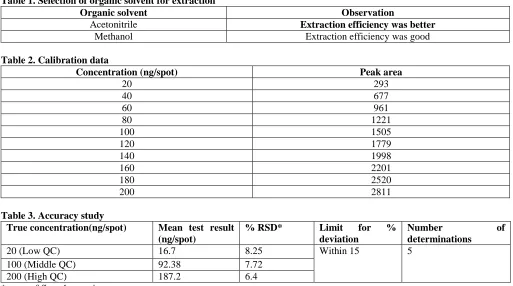 Table 1. Selection of organic solvent for extraction Organic solvent 