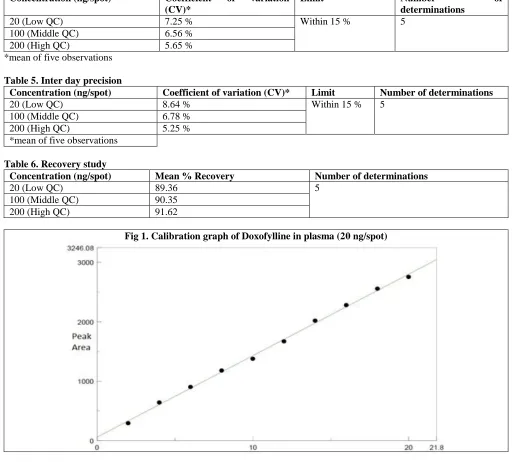 Table 5. Inter day precision Concentration (ng/spot) 20 (Low QC) 