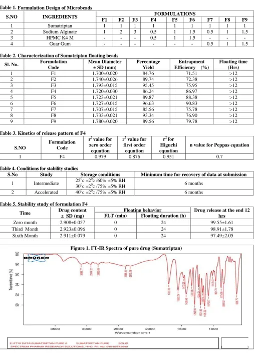 Table 1. Formulation Design of Microbeads 