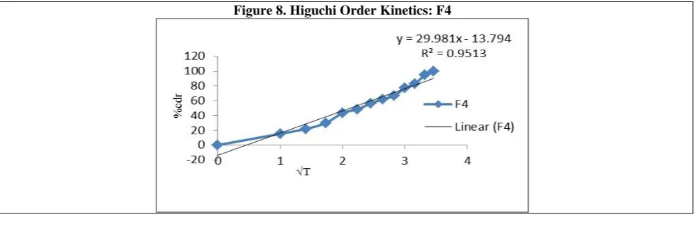Figure 8. Higuchi Order Kinetics: F4 