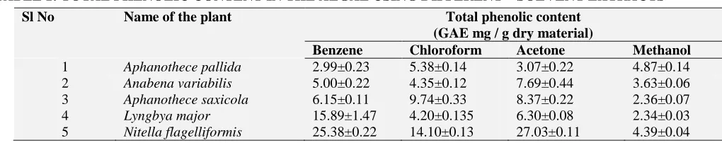 TABLE 2: TOTAL FLAVONOID CONTENT IN THE ALGAE USING DIFFERENT SOLVENT EXTRACTSSl No 