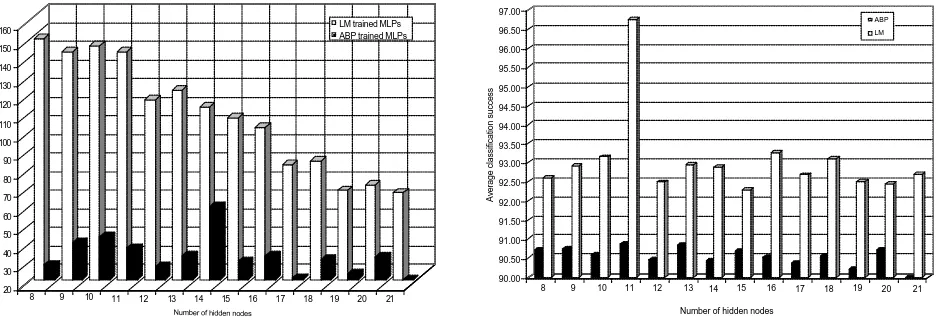 Figure 6. Number of MLPs (out of 1000) with classification success greater than 89% (left), and average classification success (right) for these MLPs