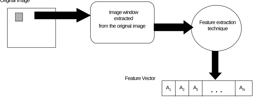 Figure 3. Stages in feature extraction. 