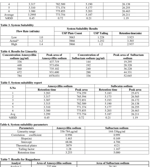 Table 4. Results for Linearity Concentration Amoxycillin sodium (µg/ml) 