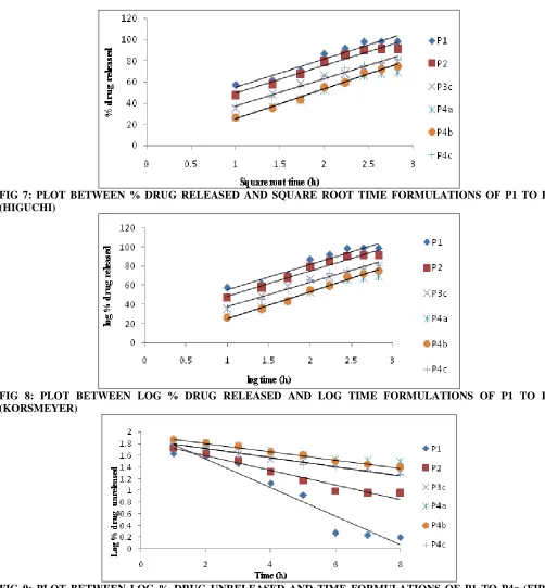 FIG 9: PLOT BETWEEN LOG % DRUG UNRELEASED AND TIME FORMULATIONS OF P1 TO P4c (FIRST  ORDER)  