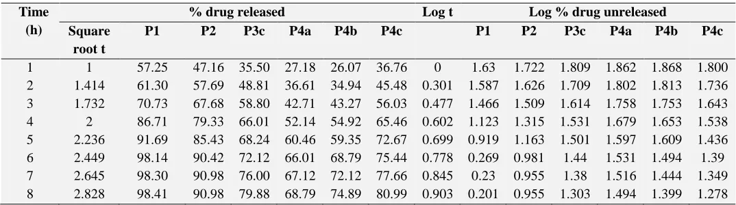 TABLE 6: DISSOLUTION PROFILE OF CINNARIZINE FROM THE MICROSPHERE BATCHES P1 TO P4c PREPARED BY O/W SOLVENT EVAPORATION METHOD FOR KINETIC ANALYSIS
