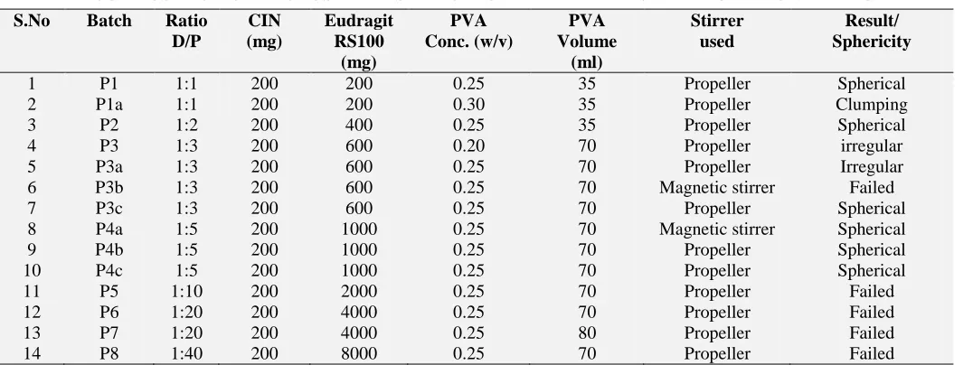 TABLE 1: COMPOSITION OF MICROSPHERES PREPARED BY o/o SOLVENT EVAPORATION METHOD S.No Batch Ratio CIN Eudragit Magnesium Stirrer Result 