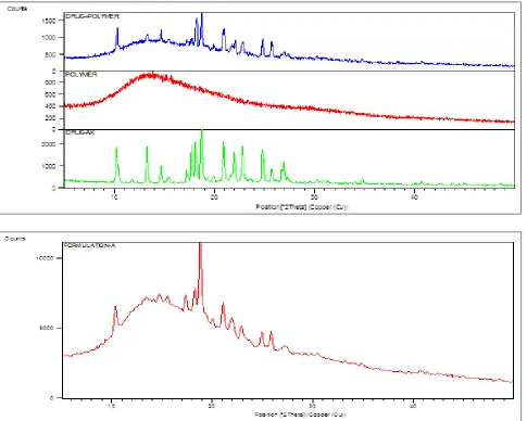 Fig.9) and drug release rate can be predicted as a function of same variable (e.g. time) are mentioned below in Table 6 and Table 7