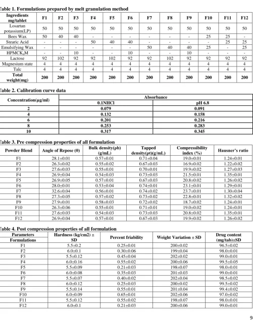 Table 1. Formulations prepared by melt granulation method Ingredients 