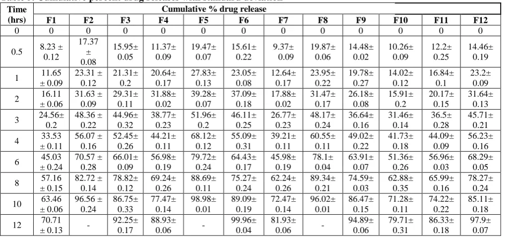 Table 5. Cumulative percent drug releases with standard deviation Time Cumulative % drug release 