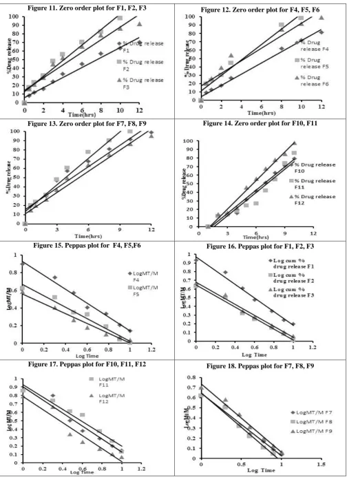 Figure 11. Zero order plot for F1, F2, F3 