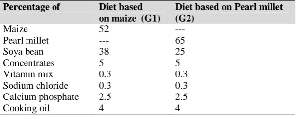 Table 1: Analysis of the   nutritional components (%) of poultry feed 