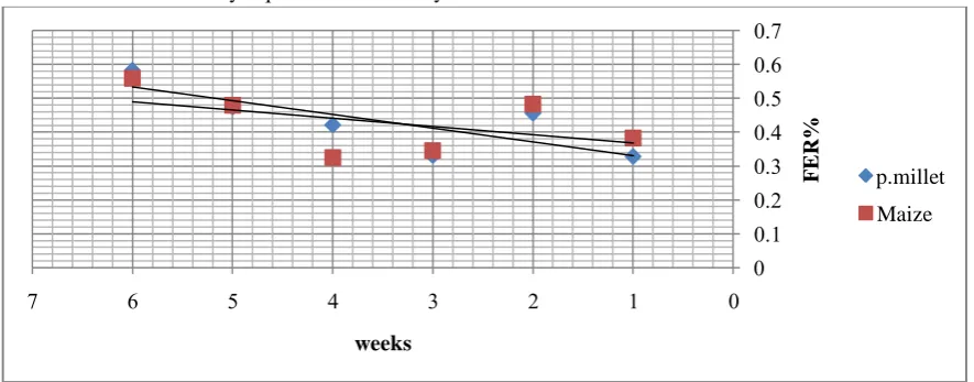 Table 5: Antioxidant Activity (A.A) of pearl millet volatiles (Mean ± SE) % inhibition at different concentrations of pearl millet volatiles 