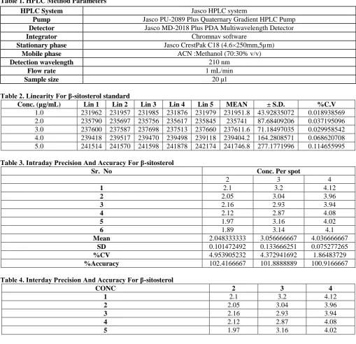 Table 2. Linearity For β-sitosterol standard Conc. (µg/mL) 1.0 