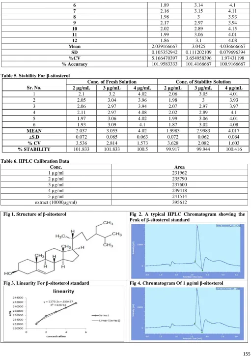 Table 5. Stability For β-sitosterol  Sr. No. 