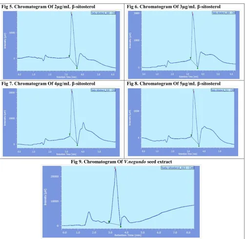 Fig 5. Chromatogram Of 2µg/mL β-sitosterol 