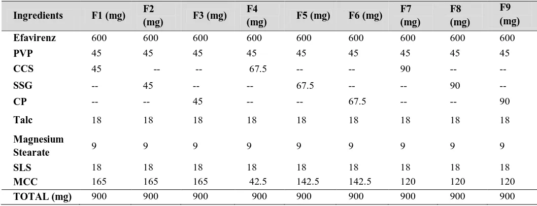 Table 2: Drug-Excipient compatibility Study 