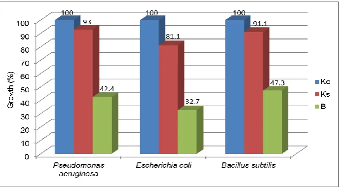 Fig. 6. Inhibitory effects of compound B at different concentrations (mg/ml) against indicator bacteria and 