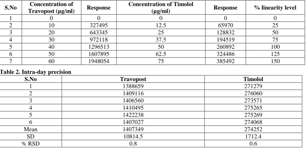 Table 2. Intra-day precision S.No 1 
