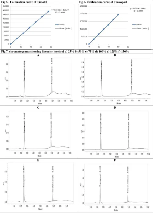 Fig 5.  Calibration curve of Timolol 