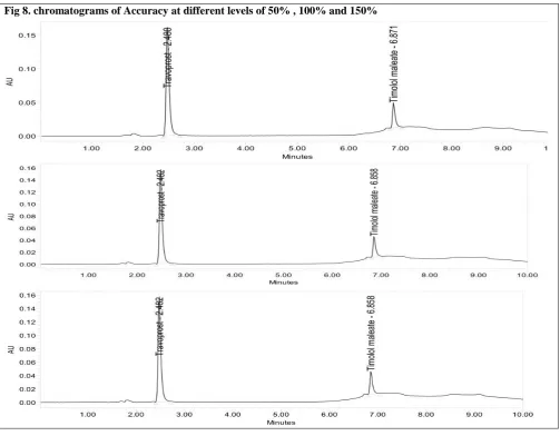 Fig 8. chromatograms of Accuracy at different levels of 50% , 100% and 150% 