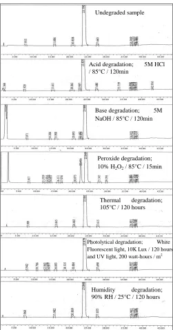 FIG 3:  FORCED DEGRADATION HPLC CHROMATOGRAMS 