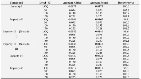 TABLE 3:  ACCURACY DATA FOR ELETRIPTAN IMPURITIES   