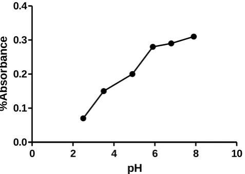 Figure 3: Effect of initial pH on the adsorption of MB onto aluminophospahte zeolites 